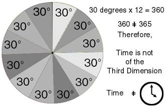 time-is-not-a-circle